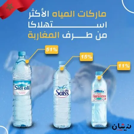 ماركات المياه الأكثر استهلاكاً..