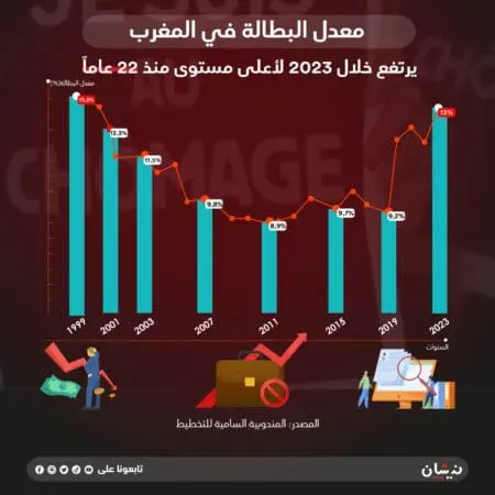 إرتفاع مهول لمعدل البطالة