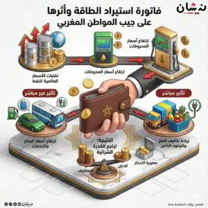 فاتورة استيراد الطاقة و أثرها على جيب المواطن المغربي