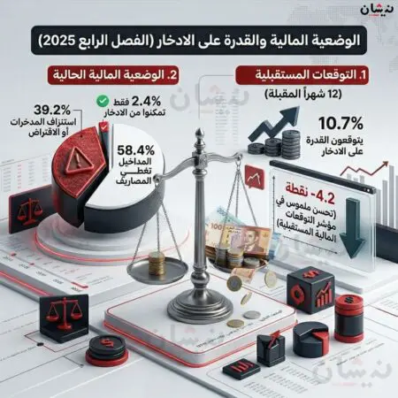 تقرير: وضعية مالية صعبة للأسر المغربية في الربع الرابع من عام 2025