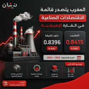 Un nouveau classement place le Maroc au premier rang des pays industrialisés d'Afrique