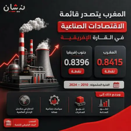 Un nouveau classement place le Maroc au premier rang des pays industrialisés d'Afrique
