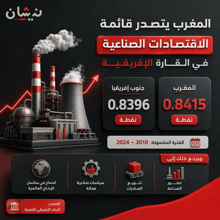 Un nouveau classement place le Maroc au premier rang des pays industrialisés d'Afrique