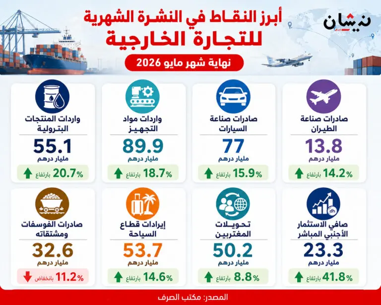 أبرز النقاط في النشرة الشهرية للتجارة الخارجية نهاية شهر مايو 2026